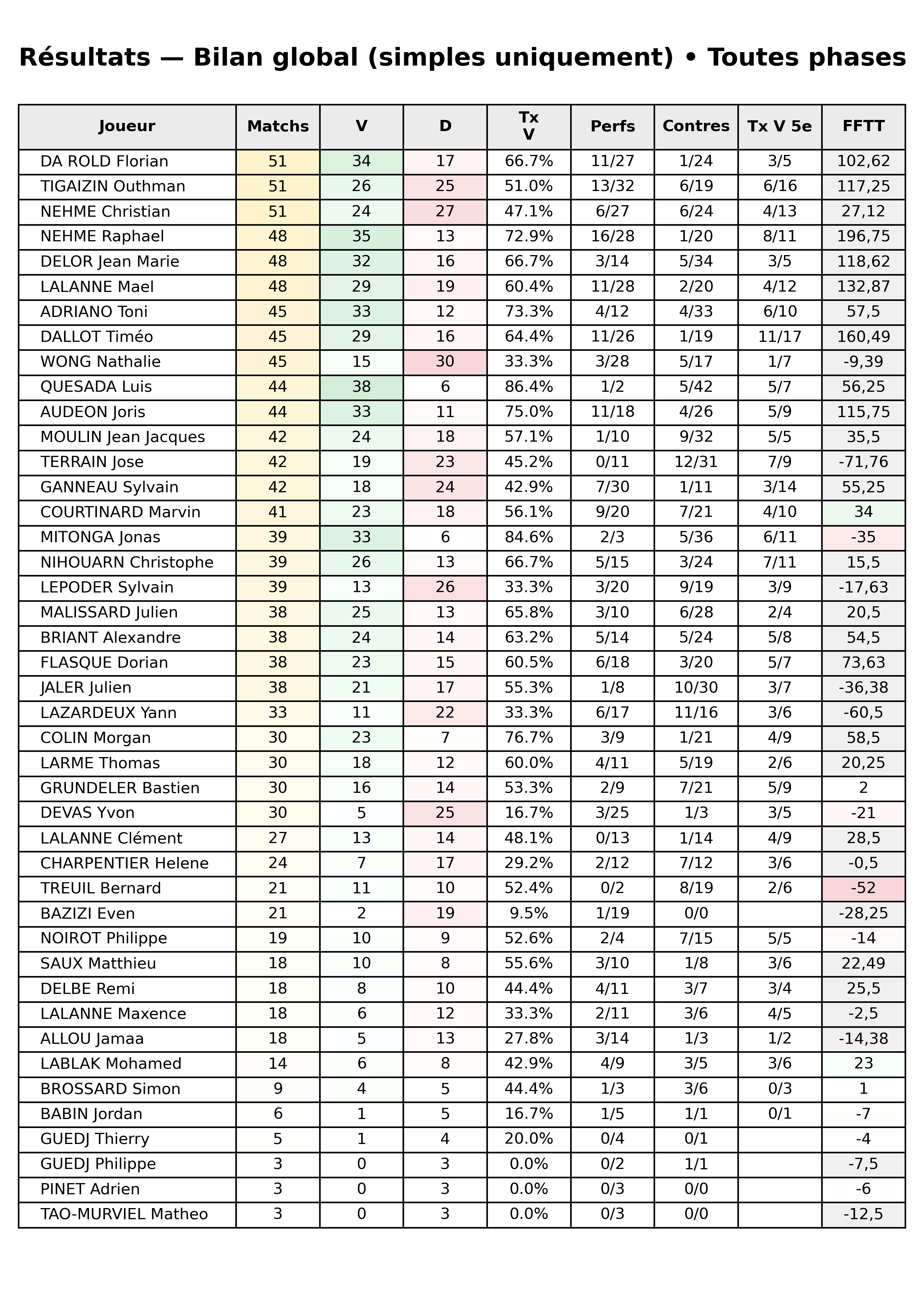 Toutes phases  bloc 10 resultats bilan global